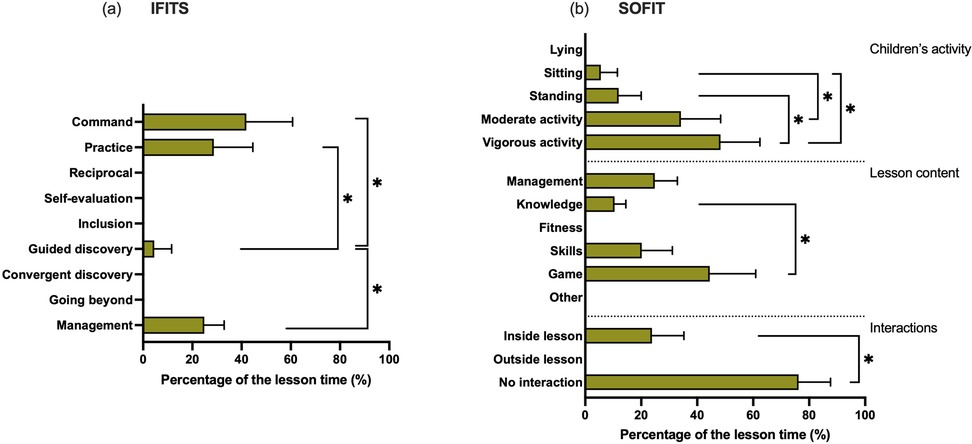 Two bar charts compare lesson time percentages. Chart (a) for IFITS shows categories like Command, Practice, and Management, each with varying durations. Chart (b) for SOFIT presents categories like Lying, Moderate Activity, and Game, also with differing percentages. Both charts include asterisks indicating significant differences and error bars.