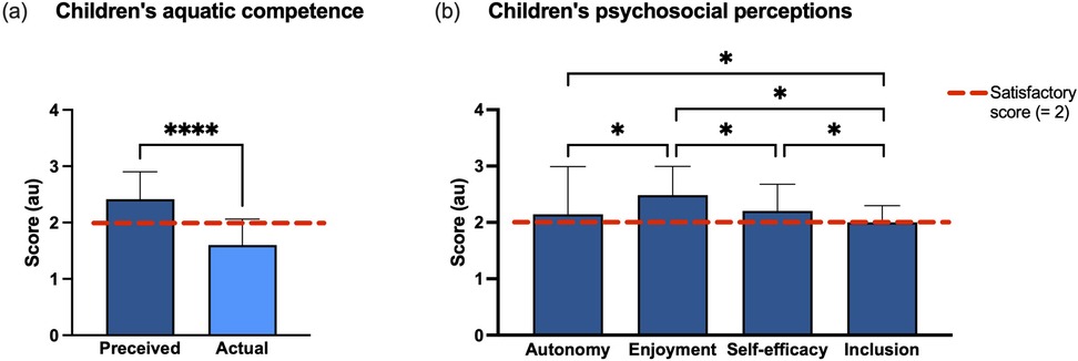 Bar charts comparing children's scores. In panel (a), perceived aquatic competence is higher than actual competence, both above the satisfactory score of two. In panel (b), psychosocial perceptions in autonomy, enjoyment, self-efficacy, and inclusion, all exceed the satisfactory score. Significance levels are indicated with asterisks for differences.
