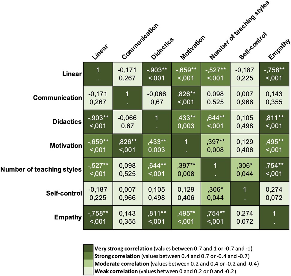 Correlation matrix depicting relationships among teaching styles and related factors, labeled Linear, Communication, Didactics, Motivation, Number of teaching styles, Self-control, and Empathy. Strong correlations are visually distinguished by shades, with very strong (dark), strong, moderate, and weak (light). Exact correlation values and significance levels are shown.