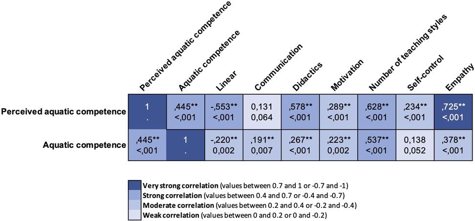 Correlation matrix showing relationships between perceived aquatic competence, aquatic competence, linear teaching, communication, didactics, motivation, number of teaching styles, self-control, and empathy. Very strong correlations include perceived aquatic competence and empathy. The legend indicates color-coded correlation strength: very strong, strong, moderate, and weak.