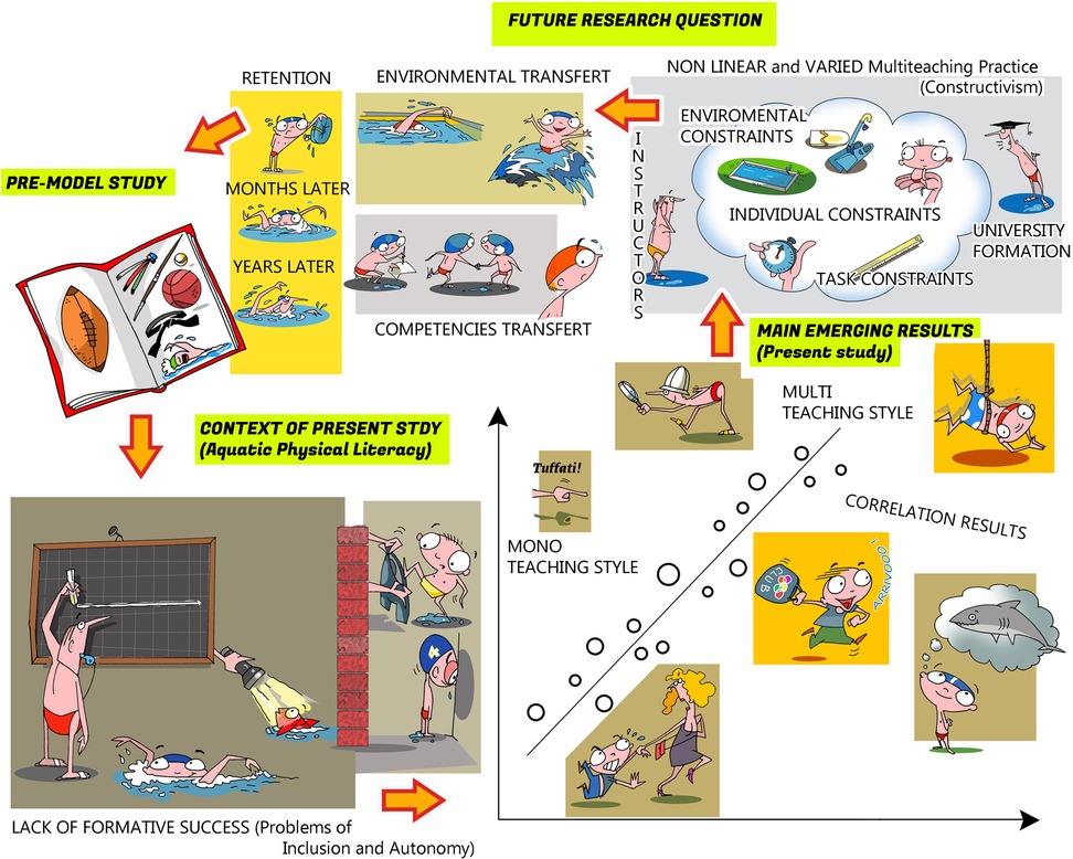 Flowchart illustrating aquatic physical literacy research. Sections include a pre-model study, future research question, environmental transfer, and main emerging results. Depicts various teaching styles and competencies transfer. Labeled with contexts such as retention, lack of formative success, and multi-teaching practice. Visuals include characters engaging in activities like sports, teaching, and swimming. The chart emphasizes non-linear and varied multi-teaching practices within instructional and environmental constraints.