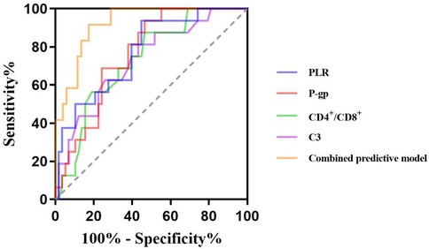 ROC curve graph showing sensitivity versus 100% minus specificity for different models: PLR (blue), P-gp (red), CD4+/CD8+ (green), C3 (purple), and a combined predictive model (orange). The combined model demonstrates superior performance, nearing the top left corner, indicating high sensitivity and specificity.