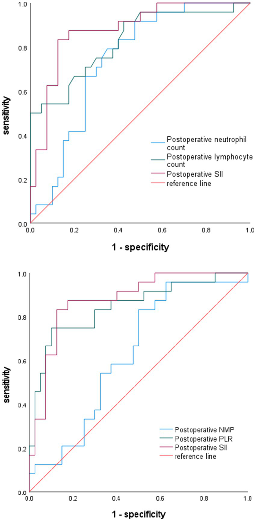 Two ROC curve graphs compare the diagnostic accuracy of postoperative blood markers. The top graph shows postoperative neutrophil count, lymphocyte count, and Systemic Immune-Inflammation Index (SII) against a reference line. The bottom graph compares postoperative NMP, PLR, and SII against the same reference line. Sensitivity is plotted against 1-specificity, with lines for each marker and a diagonal reference line indicating no discrimination.