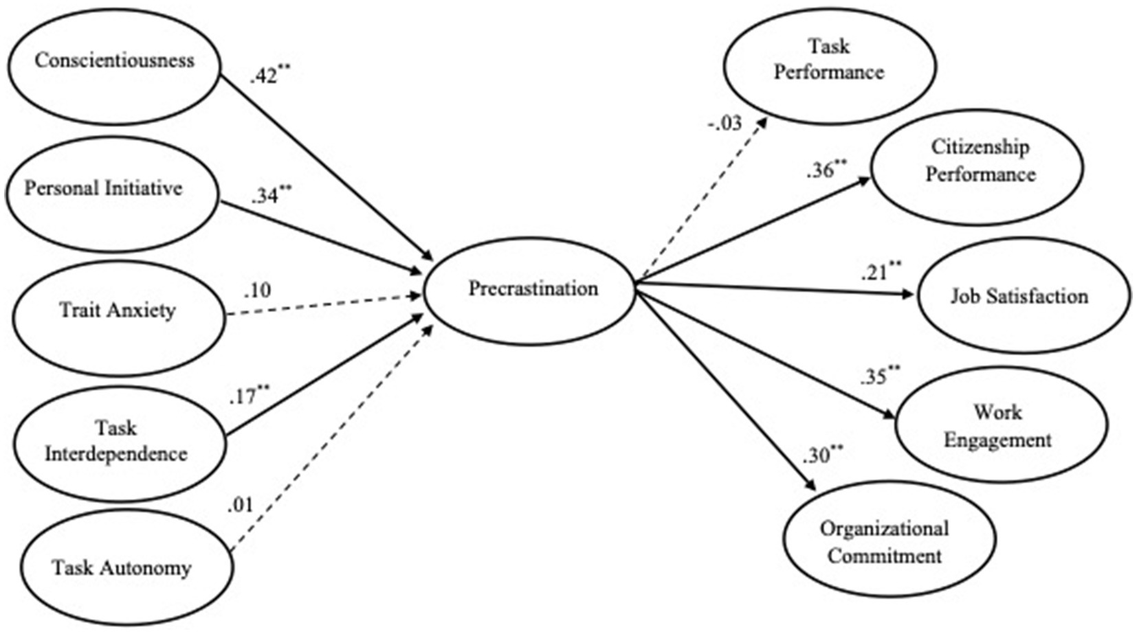 Path diagram from Study 2 validating the workplace precrastination measure. The hypothesized model includes conscientiousness, personal initiative, trait anxiety, task interdependence, and task autonomy as antecedents, and task performance, citizenship performance, job satisfaction, work engagement, and organizational commitment as consequences for workplace precrastination. Standardized parameter estimates are shown for each path (Study 2; Step 2). Solid lines indicate significant relationships and dashed lines indicating non-significant paths.