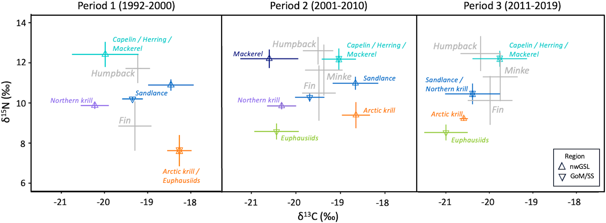 Three scatter plots compare δ¹³C and δ¹⁵N values across three periods: 1992-2000, 2001-2010, and 2011-2019. Different marine species are marked, including Capelin, Herring, Mackerel, Sandlance, and Krill, along with fin, humpback and minke whales. Symbols represent data from two regions: nwGSL and GoM/SS. Error bars indicate variability.