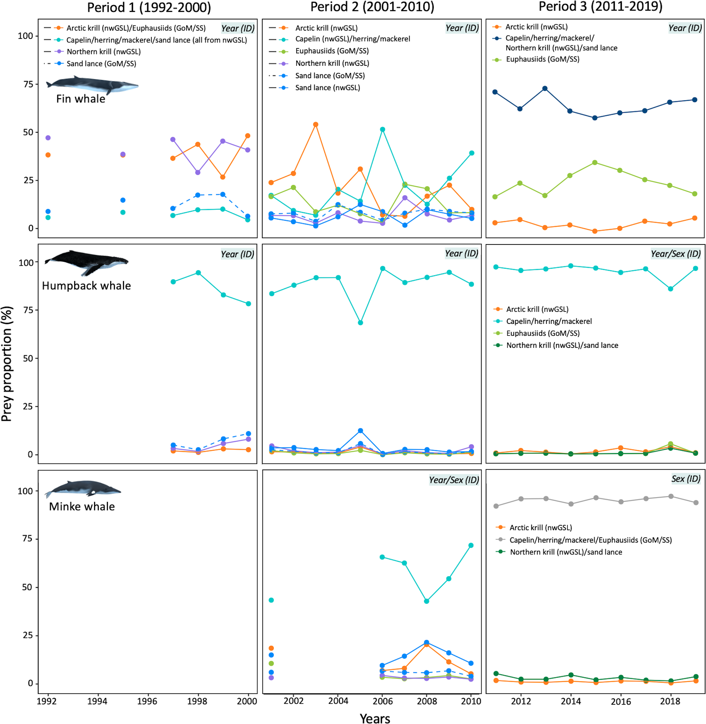 Line graphs show prey proportions for fin, humpback, and minke whales from 1992 to 2019 across three periods. Each panel depicts different periods and whale species, with varying trends in krill, capelin, euphausiids, and sand lance proportions.