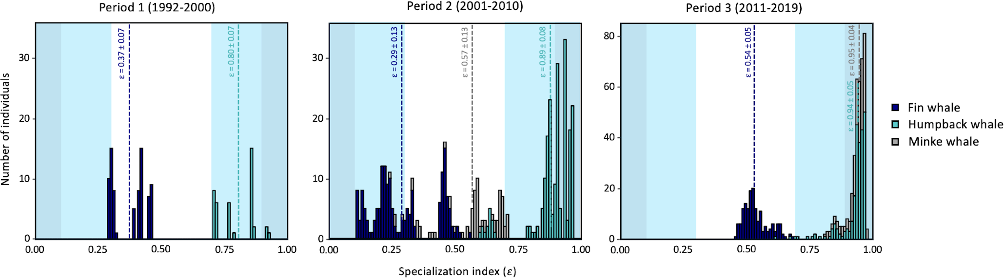 Three bar charts show the specialization index of whales across three periods: 1992-2000, 2001-2010, and 2011-2019. Each chart displays the number of individuals for fin, humpback, and minke whales, with fin whales in dark blue, humpback whales in turquoise, and minke whales in gray. Vertical dashed lines indicate average specialization indices with standard deviations marked. The number of individuals ranges from zero to ninety, and the specialization index ranges from zero to one.