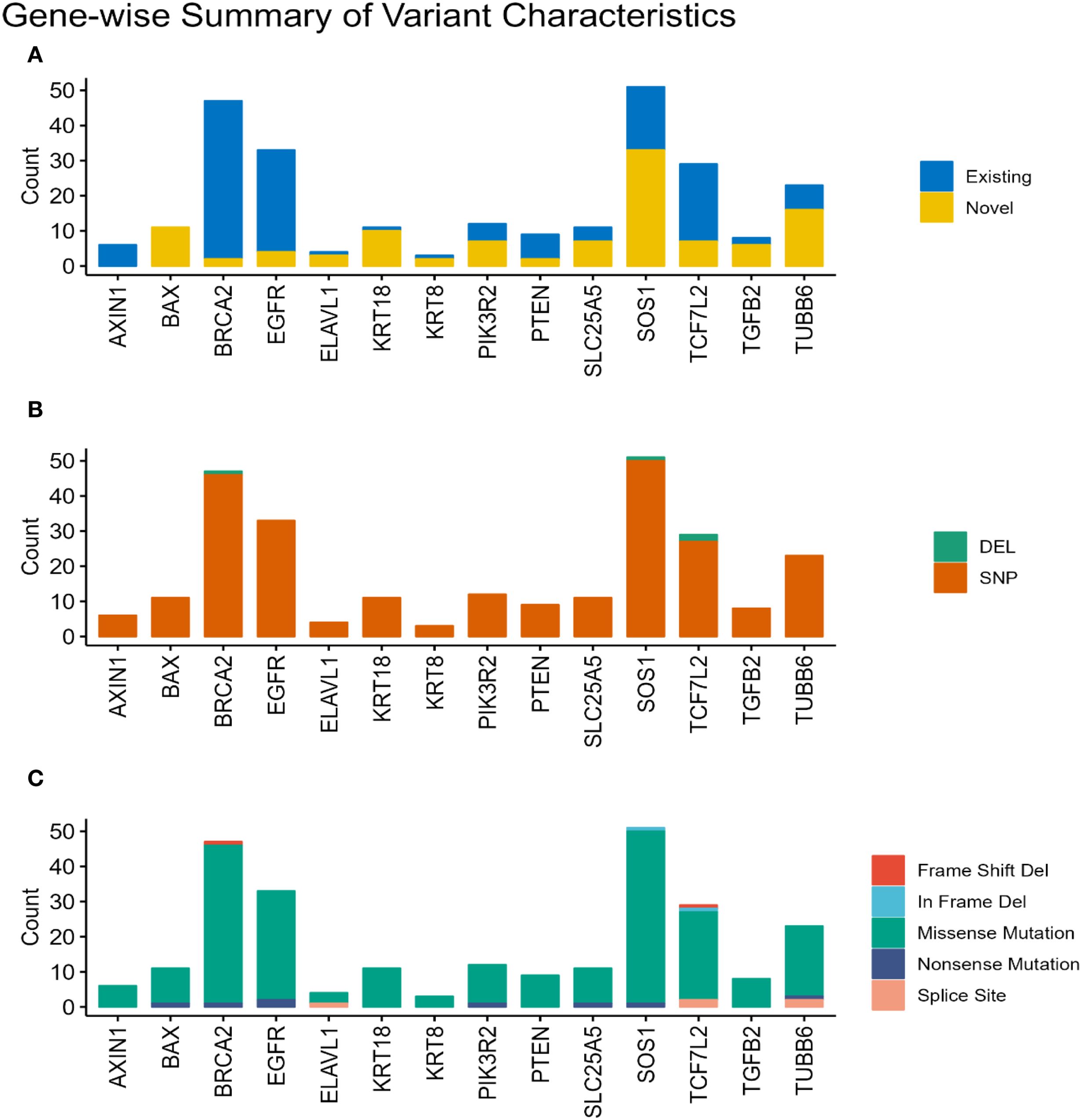 Gene-wise summary of variant characteristics displayed in three bar charts labeled A, B, and C. Chart A compares existing and novel variants across multiple genes, using blue for existing and yellow for novel. Chart B shows DEL and SNP types, marked in green and orange, respectively. Chart C illustrates frame shift deletion, in frame deletion, missense mutation, nonsense mutation, and splice site variations using different colors: red, teal, blue, purple, and pink. The x-axis lists genes, and the y-axis indicates count.