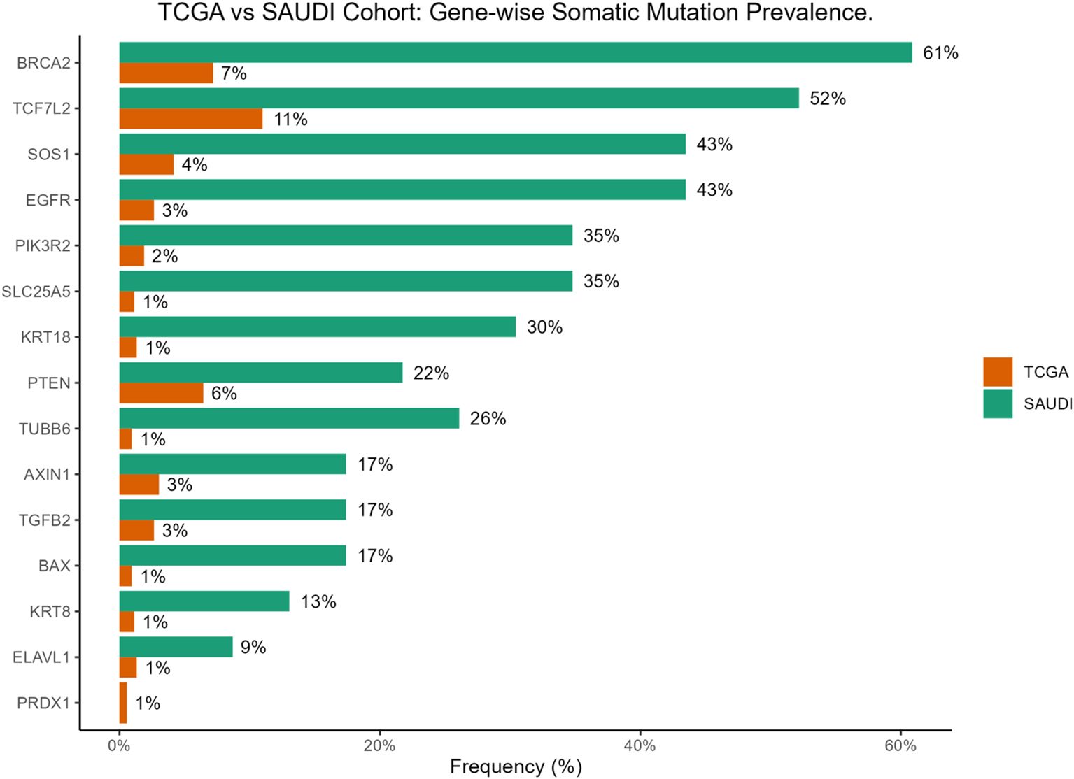 Bar chart comparing gene-wise somatic mutation prevalence between TCGA and Saudi cohorts. BRCA2 shows the highest disparity, with 61% in Saudi and 7% in TCGA. Other notable genes include TCF7L2 and SOS1, with higher prevalence in Saudi patients.