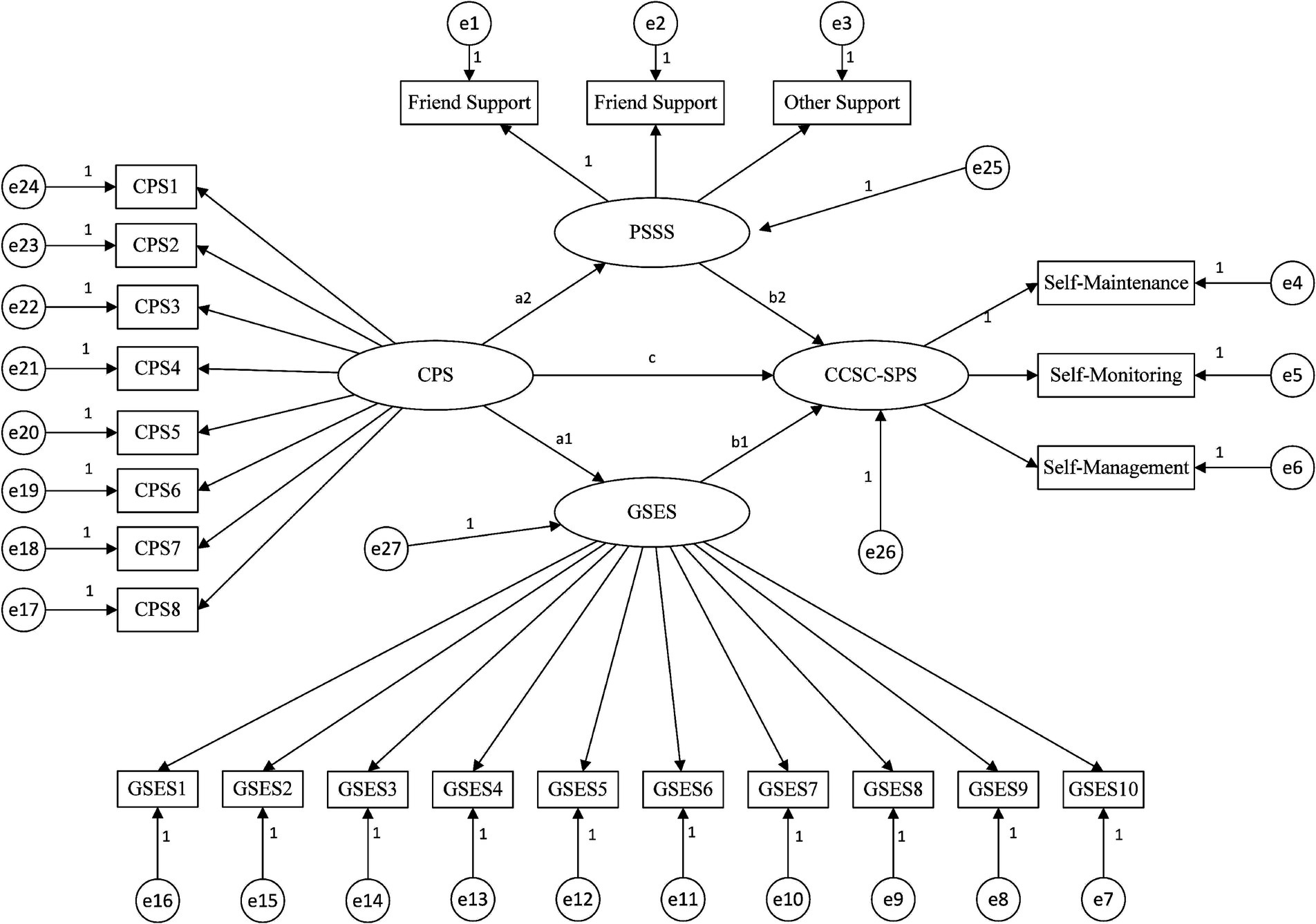 Diagram depicting a structural equation model with multiple interconnected components. It includes three main ovals: PSSS, CPS, and CCSC-SPS, each linking to various factors. CPS connects to factors CPS1 through CPS8. PSSS links to friend and other support. CCSC-SPS connects to self-maintenance, self-monitoring, and self-management. GSES is linked to factors GSES1 through GSES10. Arrows indicate relationships, with numbers reflecting correlation values. Ovals are connected by paths labeled a1, a2, b1, b2, and c. Circles labeled e1 to e27 denote error terms for each factor.