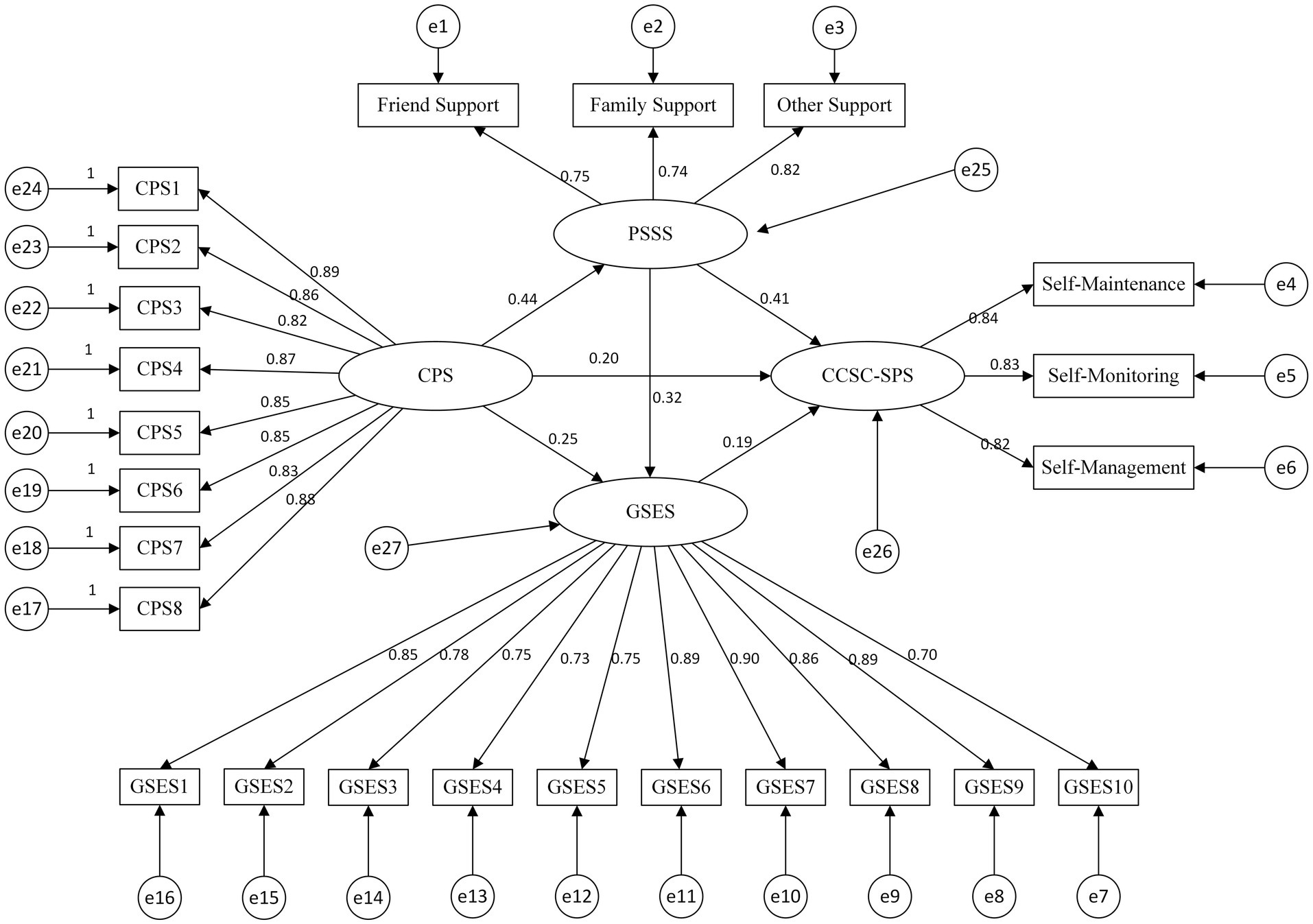 Structural equation model diagram showing relationships among variables: Friend, Family, and Other Support converge into PSSS. CPS, CCSC-SPS, and GSES interconnect with numerical values indicating path strengths. CPS links to eight CPS elements, CCSC-SPS connects to Self-Maintenance, Self-Monitoring, and Self-Management. GSES associates with ten GSES elements, with varying path strengths. Error terms (e1-e27) accompany each element.