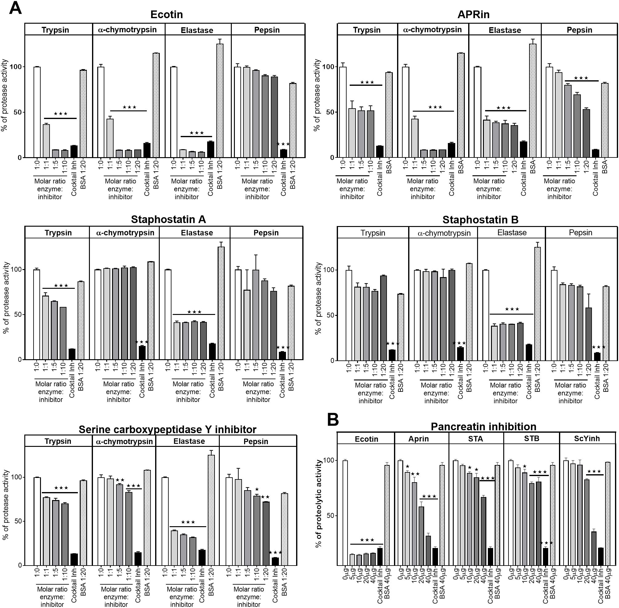 Bar graphs comparing the efficacy of various inhibitors—Ecotin, APRin, Staphostatin A, Staphostatin B, and Serine carboxypeptidase Y inhibitor—against enzymes Trypsin, \(\alpha\)-chymotrypsin, Elastase, and Pepsin. Panels labeled A and B show different enzyme-to-inhibitor molar ratios, including controls (cocktail, BSA). Significant reductions in enzyme activity are marked with asterisks, indicating statistical significance.