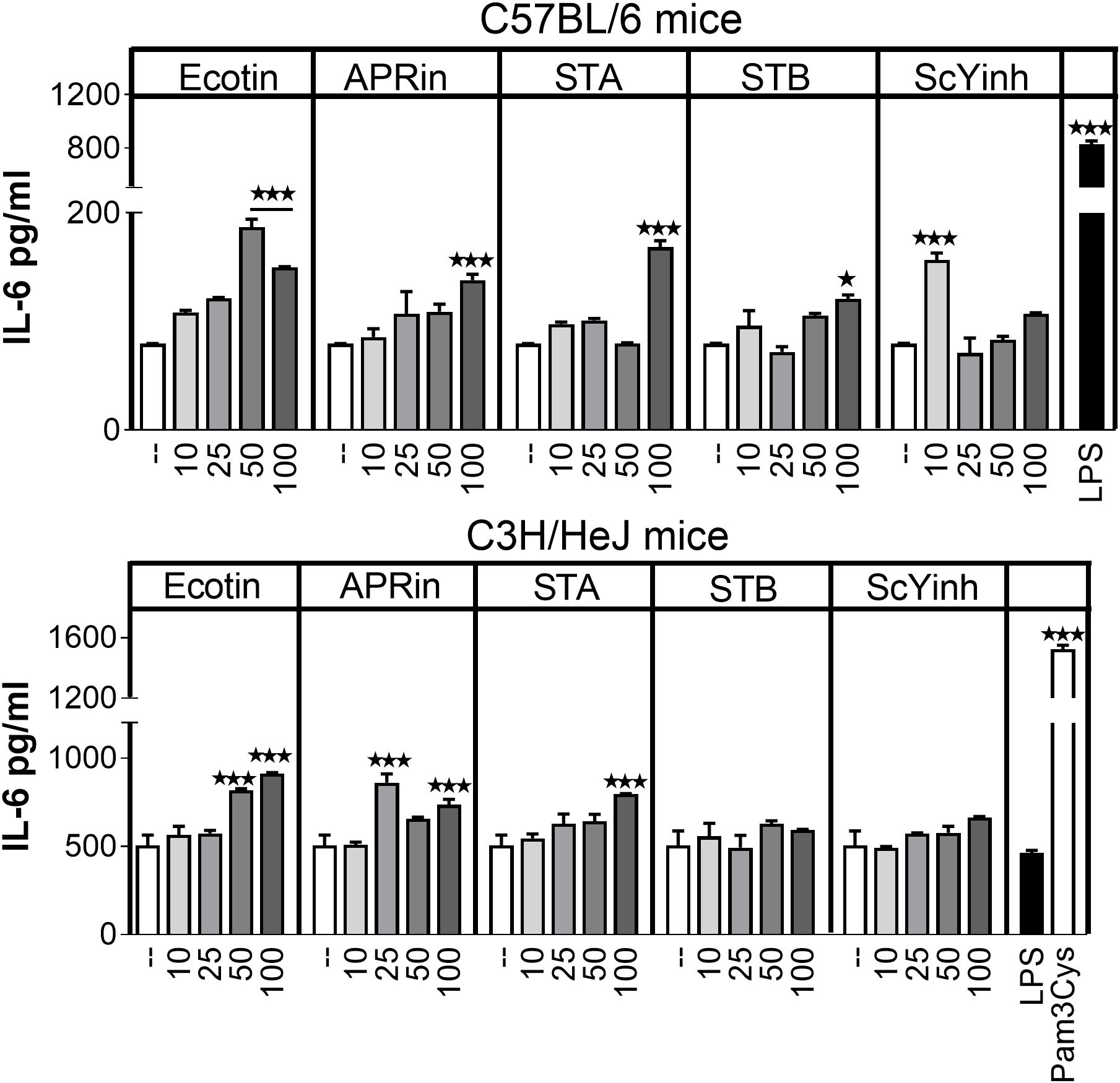 Bar graphs show IL-6 levels in C57BL/6 and C3H/HeJ mice after treatment with Ecotin, APRin, STA, STB, and ScYinh at varying doses. Significant increases are marked with asterisks, and LPS or Pam3Cys are controls.