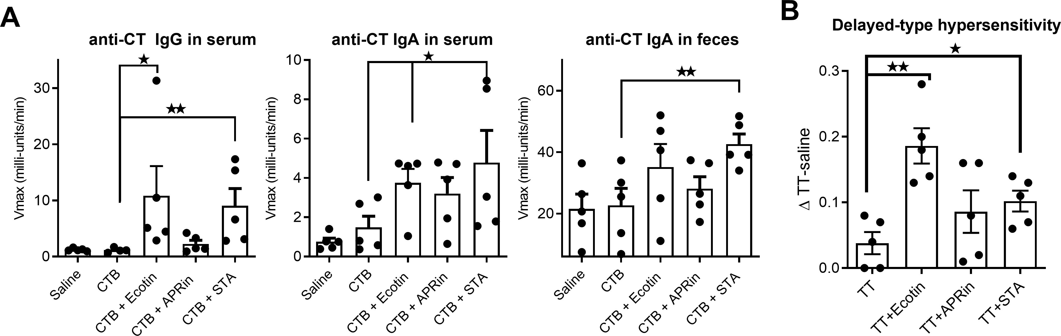 Bar charts display the inhibition of different proteases by inhibitors: Ecotin, Aprin, Staphostatin A (STA), Staphostatin B (STB), and Serine carboxypeptidase Y inhibitor (ScYInh). Each chart shows the percentage of protease activity for trypsin, α-chymotrypsin, elastase, and pepsin at various enzyme-to-inhibitor molar ratios. Significant differences are indicated with asterisks. In part B, the chart shows pancreatic proteolytic activity inhibition by the same inhibitors, detailing the percentage of activity under different conditions with asterisks marking significant changes.