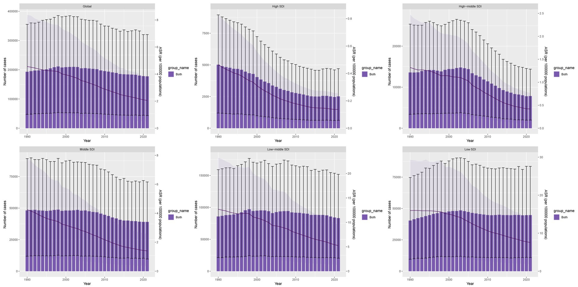 Six line graphs show the number of cases and age-standardized rates (ASR) from 1990 to 2020. They are categorized by development index: Global, High, High-middle, Middle, Low-middle, and Low SDI. Each graph displays purple bars for the number of cases and a line for ASR, with error bars indicating variability. Overall, there is a declining trend in ASR across all categories, with case numbers varying slightly.