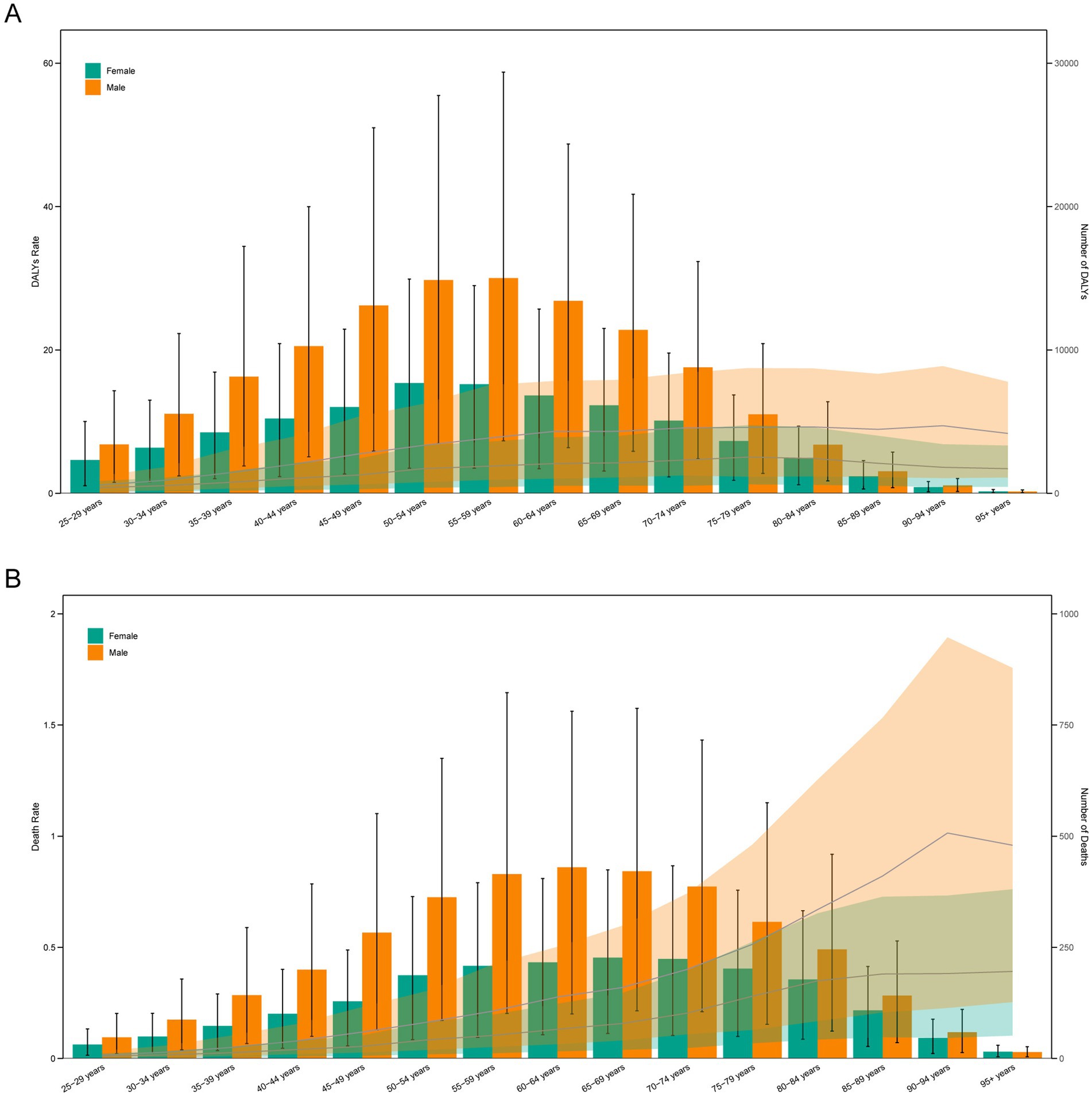 Two bar charts (A and B) compare COVID-19 death rates by sex and age group. Chart A shows death rates and case numbers per 100,000 people, while Chart B shows death rates and cases per 10,000 people, for males and females. Males generally have higher death rates across all age groups, with the rate increasing with age. Age groups are displayed on the x-axis, and rates are on the y-axis.
