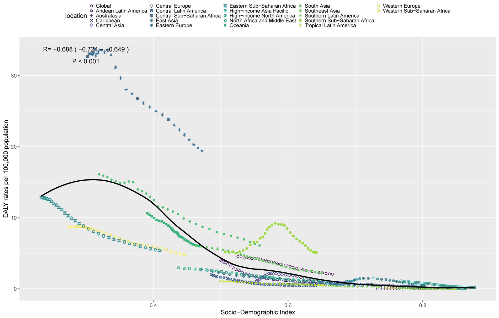 Scatter plot showing the relationship between DALY rates per 100,000 population and the Socio-Demographic Index across various global regions. Colors and shapes distinguish regions, with a black curve indicating a negative correlation (R = -0.688). Significant variation is noted among regions, with high DALY rates at lower socio-demographic indices.