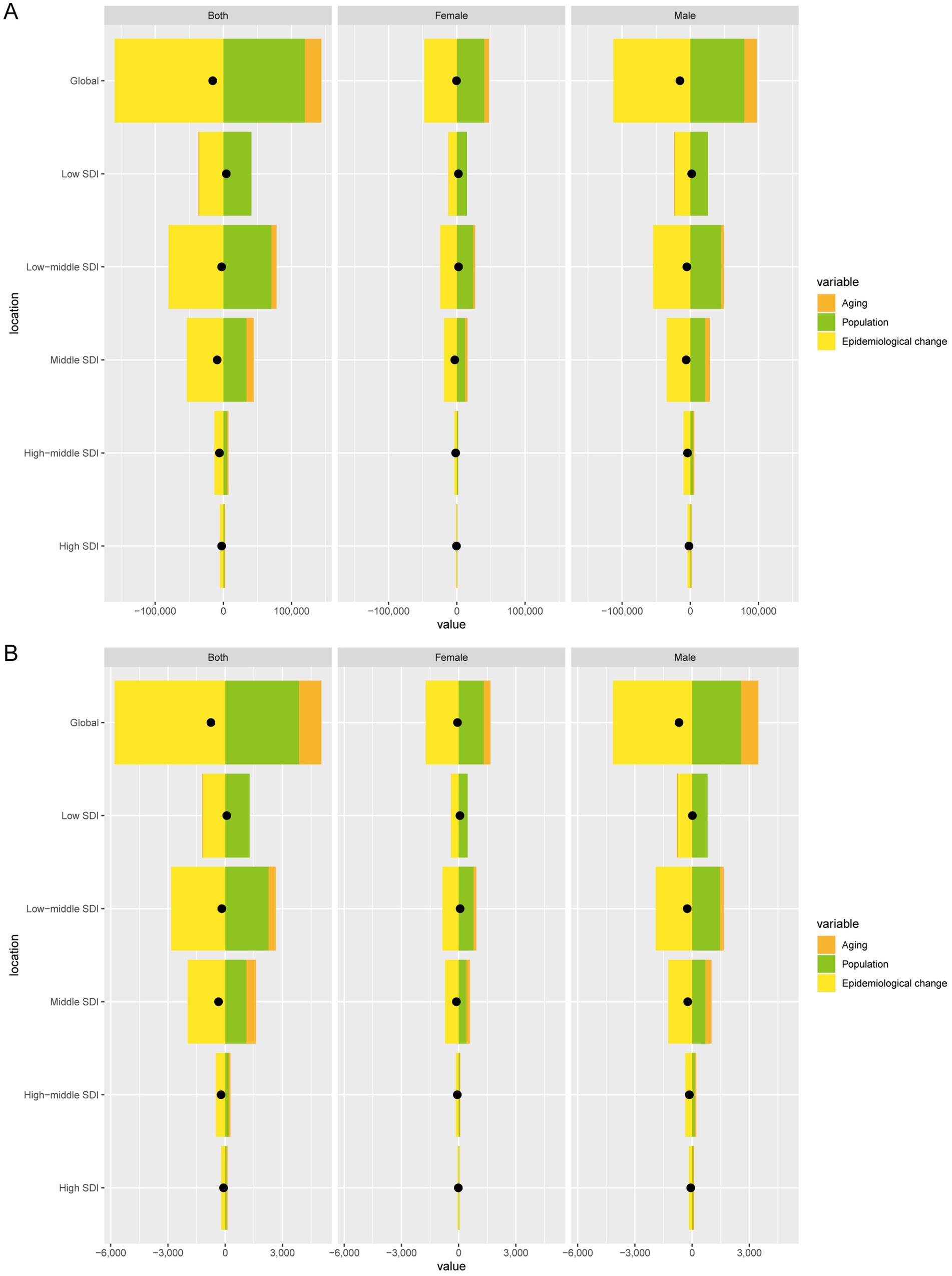 Bar charts titled A and B illustrate the contribution of aging, population, and epidemiological change to health metrics across locations, divided by global status and sex (both, female, male). Graphs are color-coded with orange for aging, yellow for population, and green for epidemiological change, across various socio-demographic index (SDI) levels. Black dots indicate central value points.