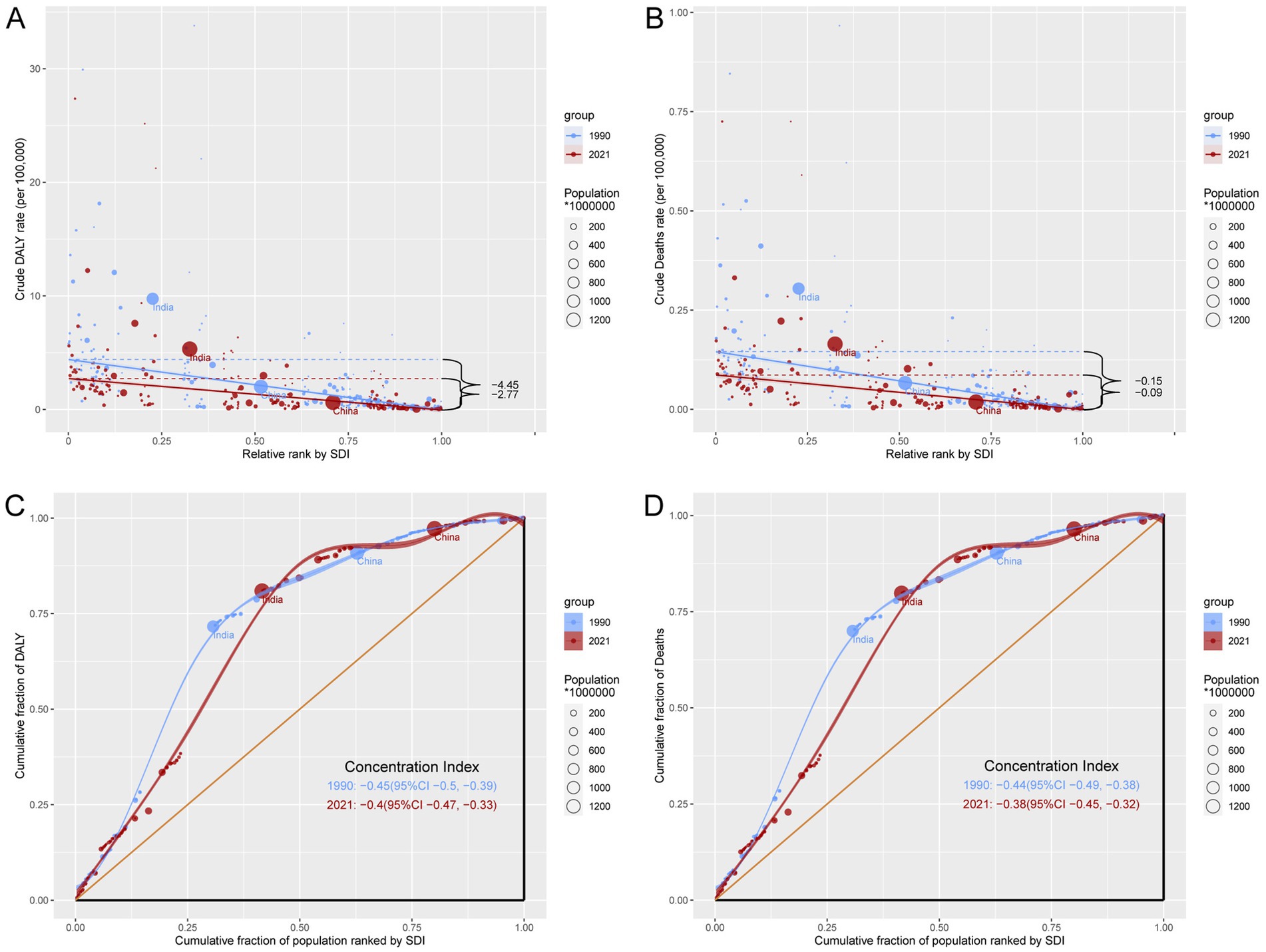 Scatter plots and concentration curves analyze health data from 1990 and 2021. Panels A and B show crude DALY and death rates by SDI for India and China, with larger circles representing a higher population. Panels C and D depict cumulative fractions of DALYs and deaths, with concentration indices for each year. Data points differentiate groups by color: blue for 1990 and red for 2021.