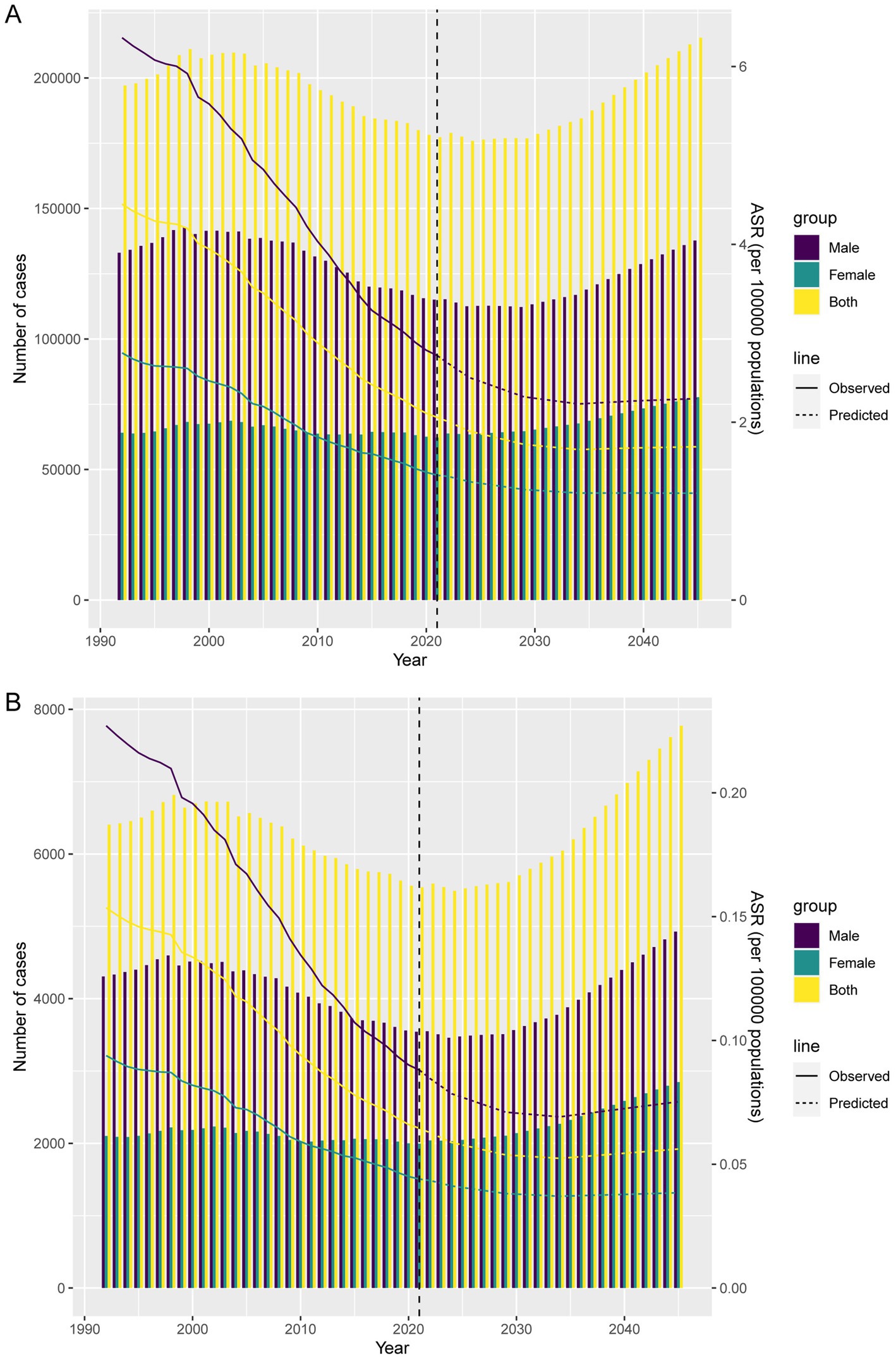 Two vertical bar charts depict the observed and predicted number of cases from 1990 to 2050, categorized by sex. Chart A shows cases exceeding 200,000, while Chart B shows cases peaking around 8,000. Both charts include purple, green, and yellow bars for males, females, and combined groups, respectively. Solid lines indicate observed data, and dashed lines indicate predictions, with visible trends and fluctuations over time.