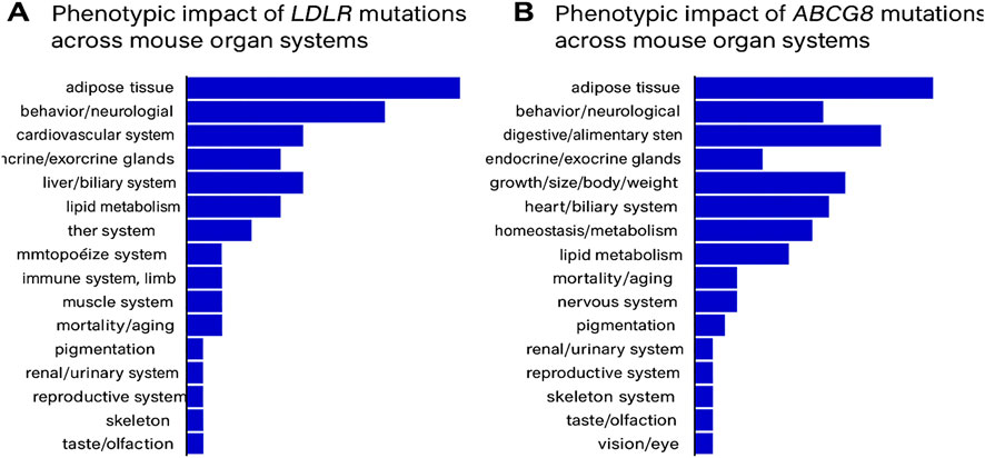 Bar charts compare the phenotypic impact of LDLR (A) and ABCG8 (B) mutations across mouse organ systems. Both emphasize adipose tissue and behavior/neurological impact, with variations in other systems like cardiovascular and endocrine for LDLR, and digestive and growth for ABCG8.
