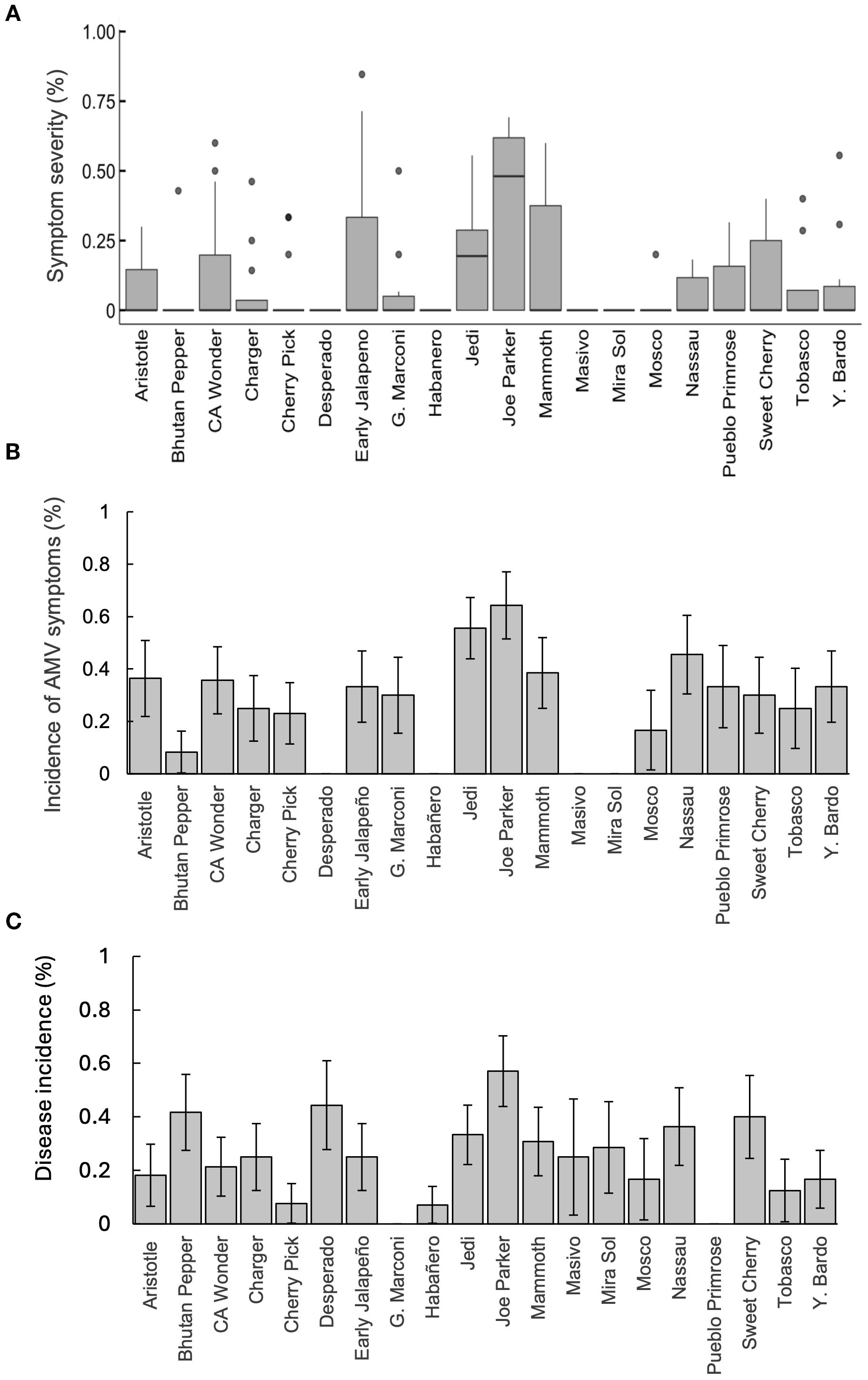 Three bar graphs labeled A, B, and C represent various data related to different pepper varieties. Graph A shows symptom severity percentages, graph B shows the incidence of AMV symptoms, and graph C shows disease incidence percentages. Each graph compares multiple pepper varieties, displaying data variability with error bars. The varieties include names like Aristotle, Bhutan Pepper, CA Wonder, and more. Data appear as bars to indicate values for each variety.