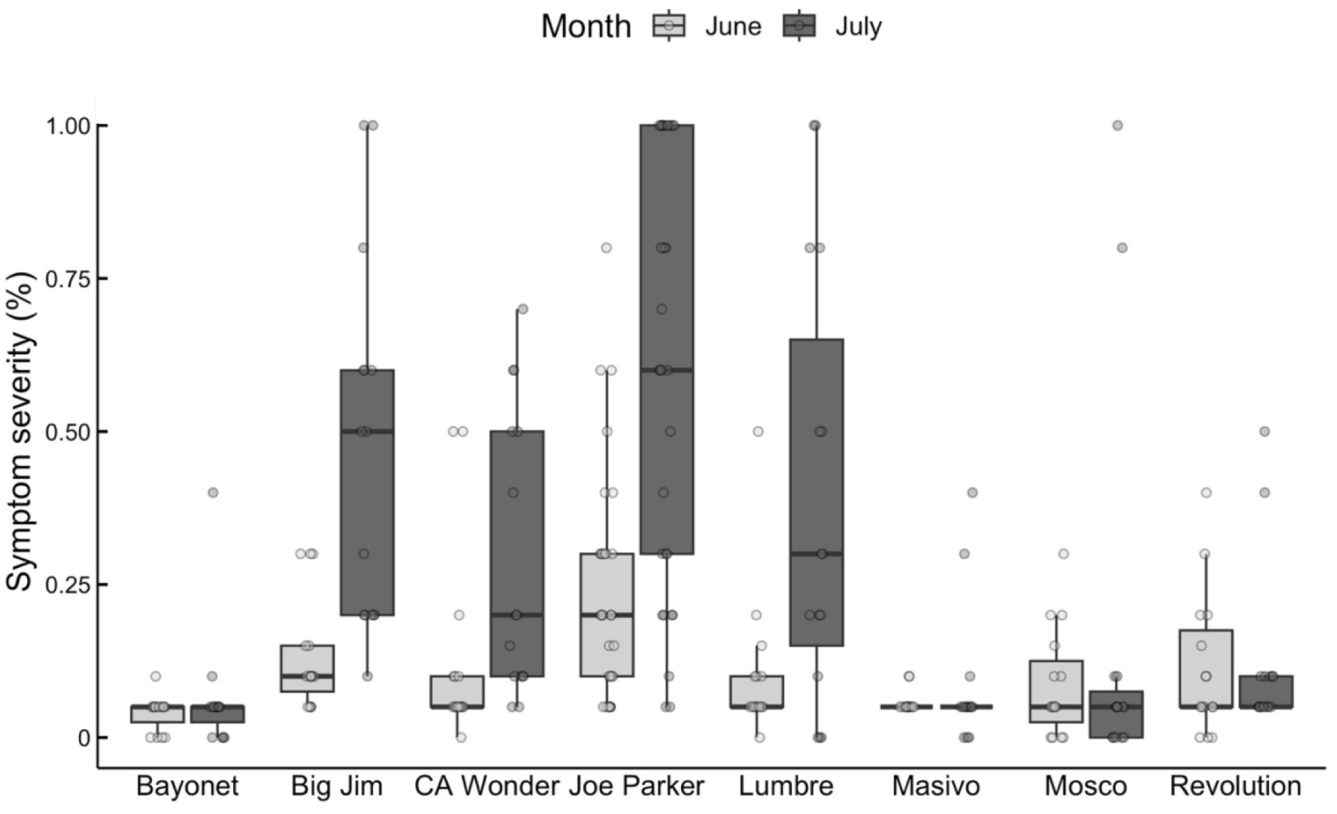 Box plot showing symptom severity percentages for different varieties: Bayonet, Big Jim, CA Wonder, Joe Parker, Lumbre, Masivo, Mosco, and Revolution. Data is compared for June and July, with Joe Parker in July showing the highest severity and Bayonet the lowest.