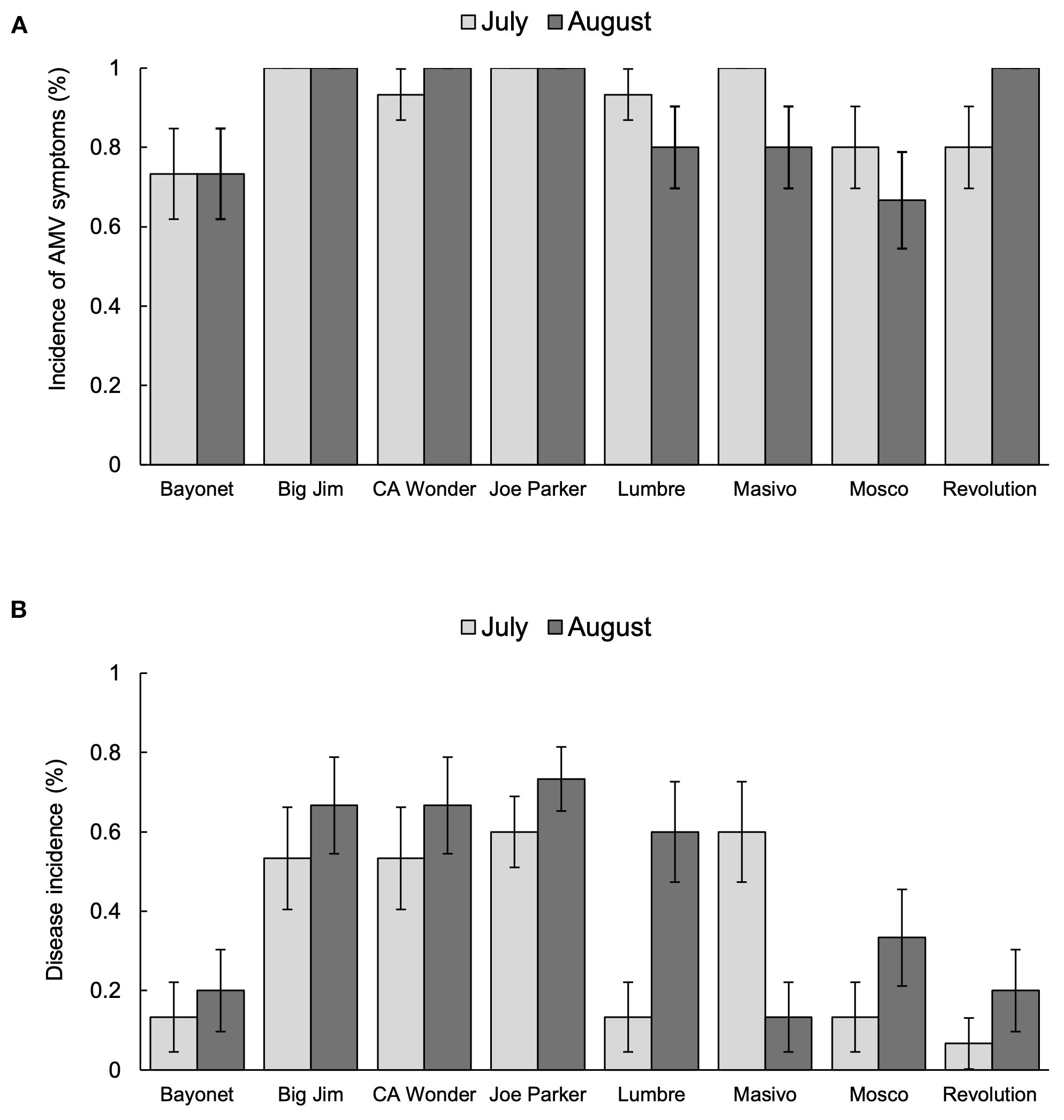 Two bar graphs labeled A and B compare data for different pepper varieties in July and August. Graph A shows the incidence of AMV symptoms, while Graph B shows disease incidence. Varieties listed are Bayonet, Big Jim, CA Wonder, Joe Parker, Lumbre, Masivo, Mosco, and Revolution, with error bars indicating variability.