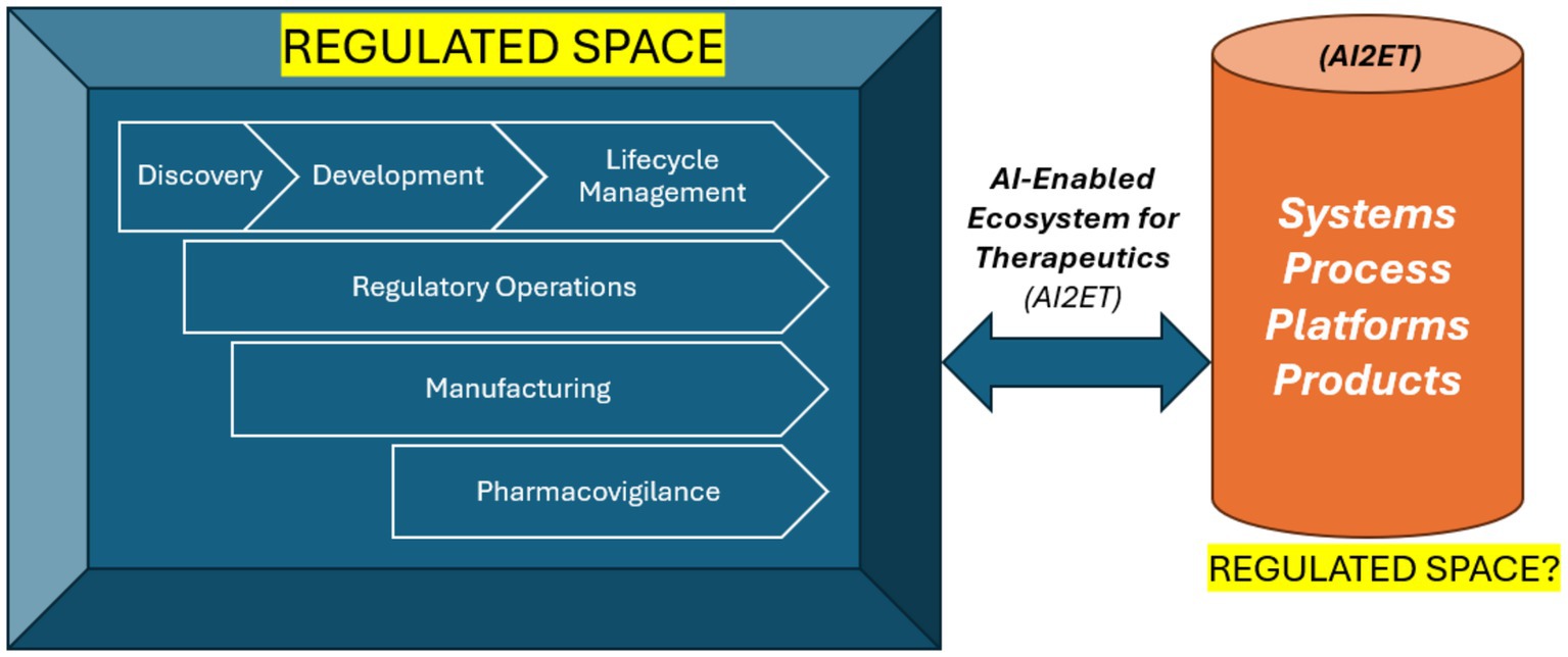 Diagram illustrating a regulated space with sections for discovery, development, lifecycle management, regulatory operations, manufacturing, and pharmacovigilance. A bi-directional arrow connects the diagram to an “AI-Enabled Ecosystem for Therapeutics” focusing on systems, process, platforms, and products.