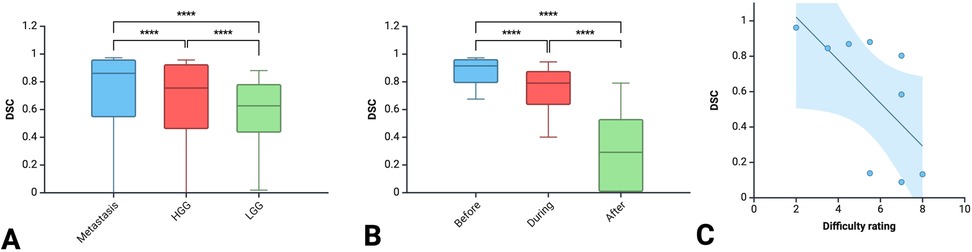 Three-panel image showing data visualizations. Panel A: Box plot comparing DSC values for Metastasis, HGG, and LGG, all significant at four asterisks. Panel B: Box plot comparing DSC values before, during, and after treatment, with significant differences. Panel C: Scatter plot showing a negative correlation between difficulty ratings and DSC values, with a trend line and shaded confidence interval.