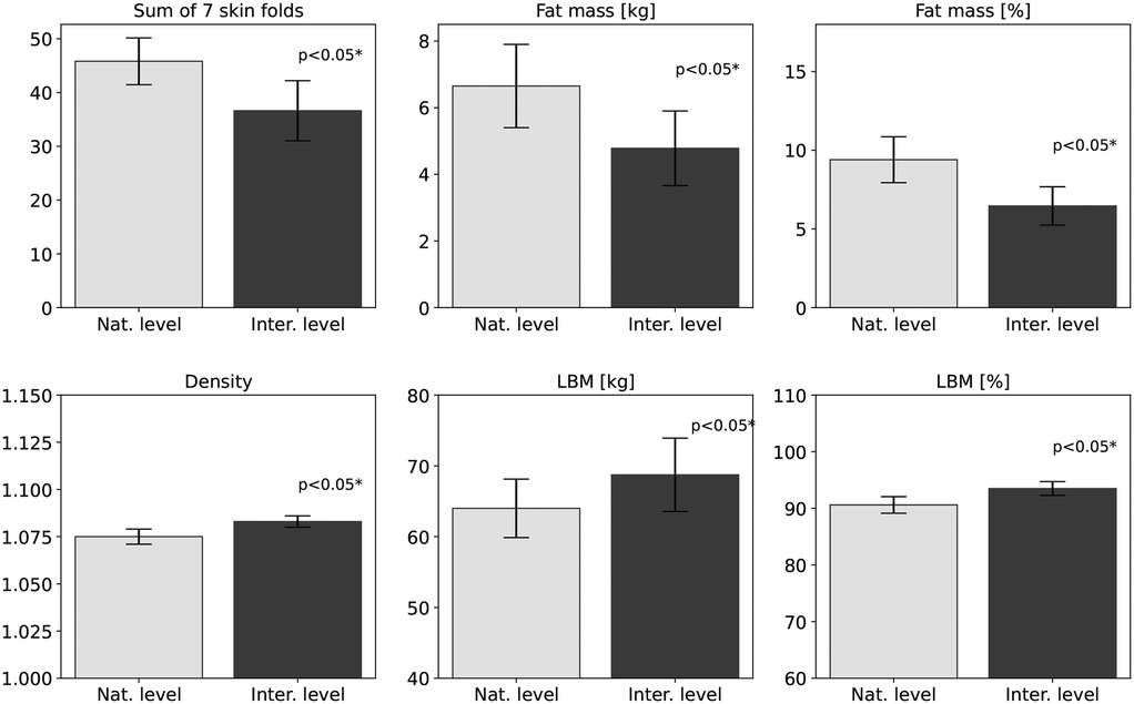 Bar graphs comparing national and international speed climbers. Top row: sum of 7 skin folds, fat mass in kilograms, and fat mass percentage. Bottom row: density, lean body mass in kilograms, and lean body mass percentage. All show statistically significant differences (p < 0.05) between levels, with international level generally lower in fat-related measures and higher in lean mass and density.