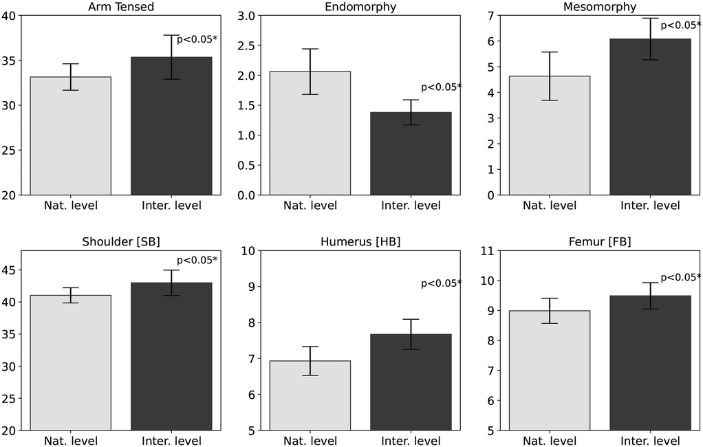 Six bar graphs comparing \