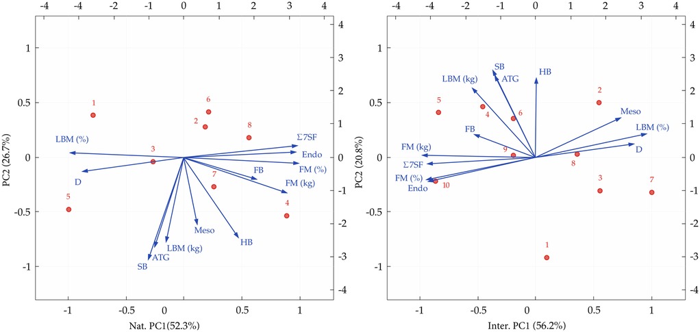 Two Principal Component Analysis (PCA) biplots comparing variables. The left plot displays Nat. PC1 (52 3%) and PC2 (26.7%) with vectors for LBM (%), D, 27SF, Endo, FM (%), FM (kg), FB, and Meso. The right plot shows Inter. PC1 (56.2%) and PC2 (20.8%) with vectors for SB, ATG, HB, Meso, LBM (%), D, 27SF, Endo, FM (%), FM (kg). FB, and LBM (kg). Data points are numbered and represented by red circles.