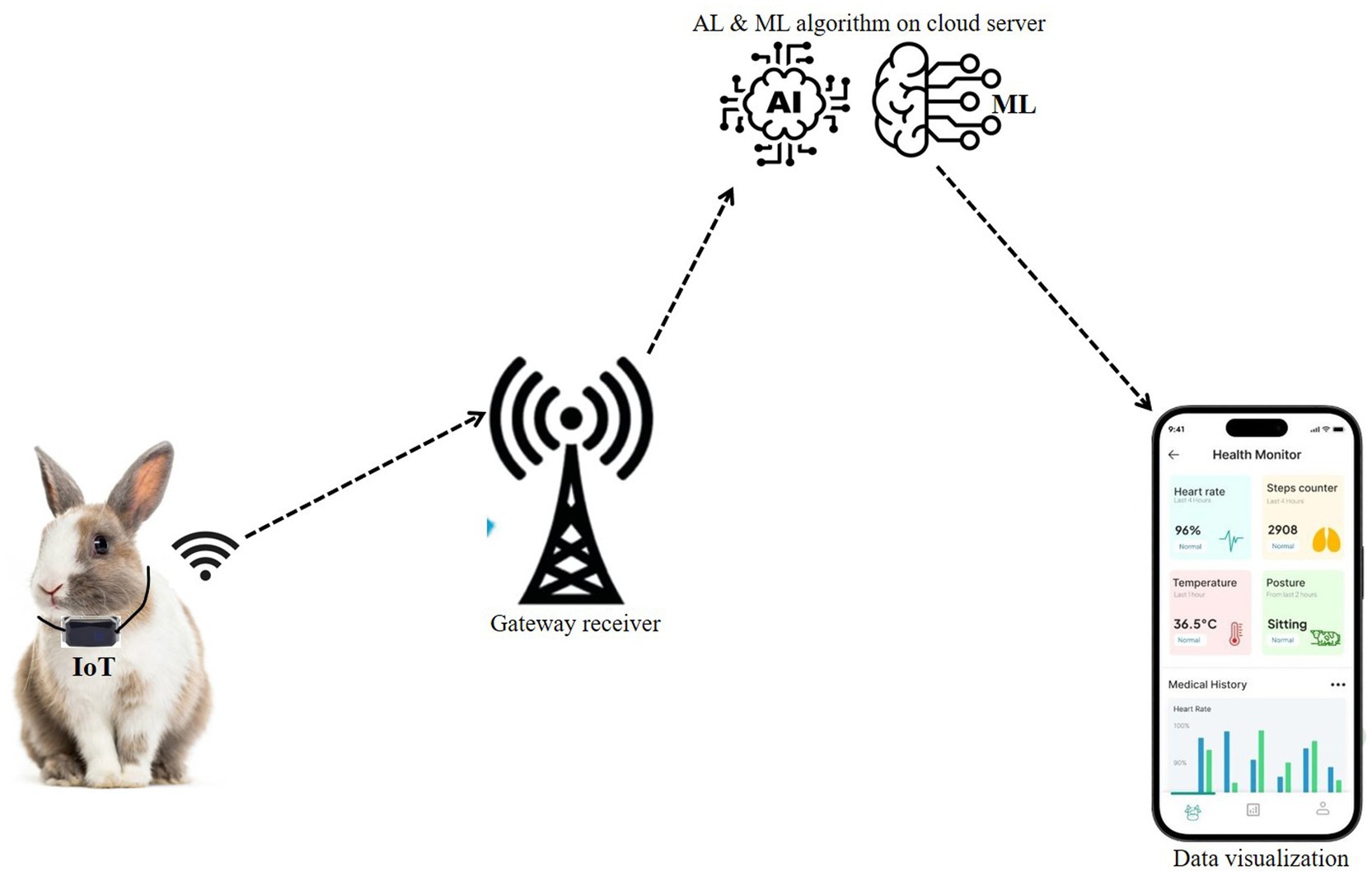 Diagram illustrating an IoT system for health monitoring in animals. A rabbit with an IoT collar sends data to a gateway receiver. This data is then processed by AI and ML algorithms on a cloud server, which transmits the information to a smartphone app displaying metrics like heart rate, steps, temperature, and posture.