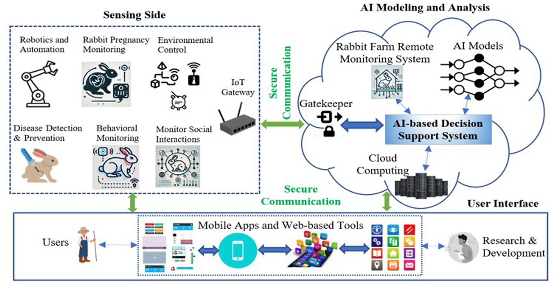 Diagram illustrating an AI-based decision support system for rabbit farms. The sensing side includes robotics, rabbit pregnancy monitoring, environmental control, disease detection, behavioral monitoring, and social interaction monitoring. Data is transmitted via secure communication through an IoT gateway to a Rabbit Farm Remote Monitoring System. AI models process the data, which is analyzed in the cloud to provide decisions. An interface displays the output through mobile apps and web tools for users, aiding in research and development.