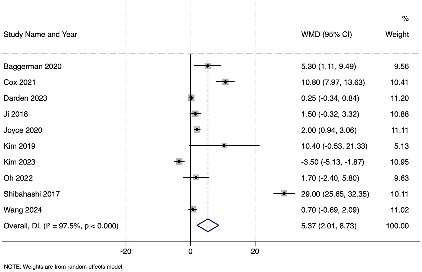 Forest plot illustrating a meta-analysis of studies from 2017 to 2024, each with weighted mean differences (WMD) and confidence intervals. Diamonds represent individual study estimates, and the summary effect is at 5.37 with a confidence interval from 2.01 to 8.73, showing significant heterogeneity (I² = 97.5%, p < 0.000).