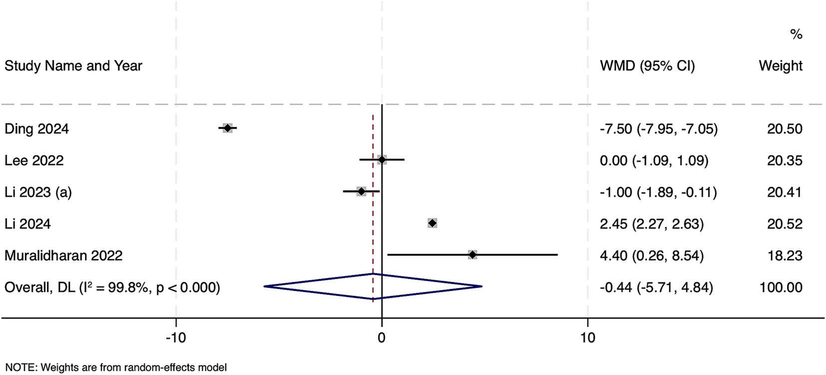Forest plot displaying weighted mean differences (WMD) with 95 percent confidence intervals for five studies. Each study has a horizontal line crossing a diamond, indicating the WMD and its range. The overall diamond at the bottom summarizes results, showing a combined WMD of negative 0.44. The plot includes study weights and is based on a random-effects model.
