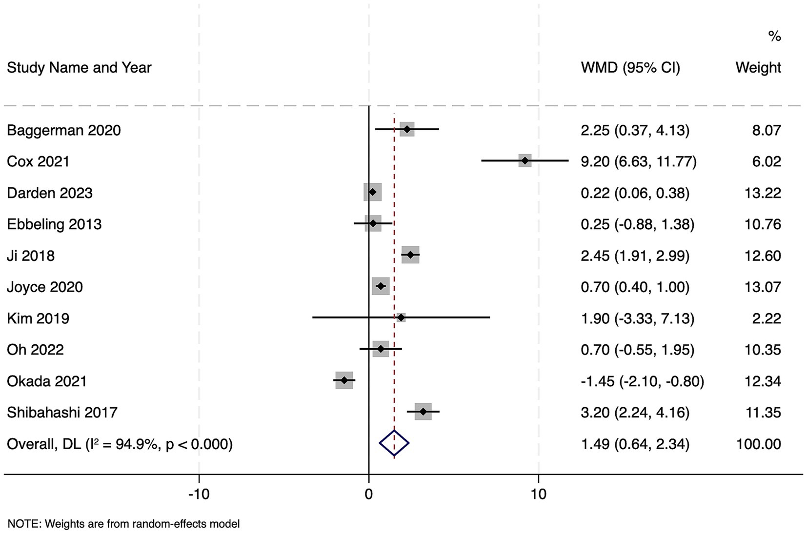 Forest plot showing weighted mean differences (WMD) and 95% confidence intervals (CI) for ten studies with corresponding weights in percentage. Studies include Baggerman 2020 to Shibahashi 2017. Overall effect size is 1.49 (0.64, 2.34) with a weight of 100%. Weights derive from a random-effects model.