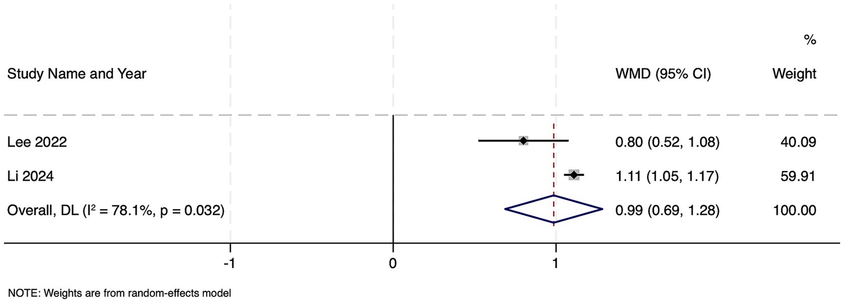 Forest plot displaying meta-analysis results from studies