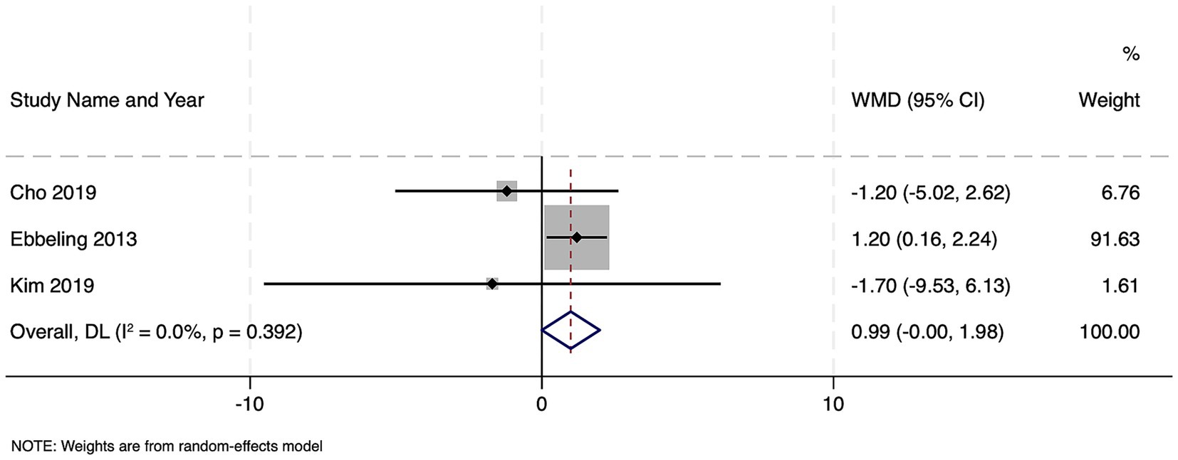 Forest plot showing the weighted mean difference (WMD) with 95% confidence intervals for three studies: Cho 2019, Ebbeling 2013, and Kim 2019. Ebbeling 2013 has the largest weight at 91.63%, influencing the overall WMD of 0.99 with a 95% confidence interval of -0.00 to 1.98. Weights are derived from a random-effects model.