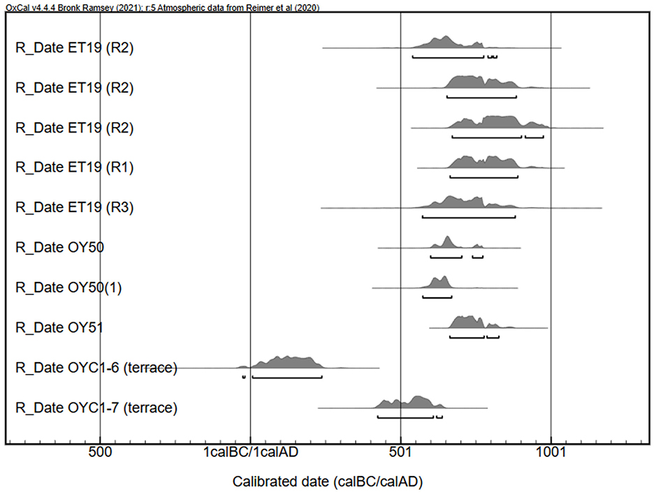 Graph showing calibrated dates with probability distributions for several samples labeled R_Date ET19, OY50, OY51, OYC1-6, and OYC1-7 across the timeline 500BC to 1000AD. The data is laid out horizontally, with peaks indicating probable date ranges.