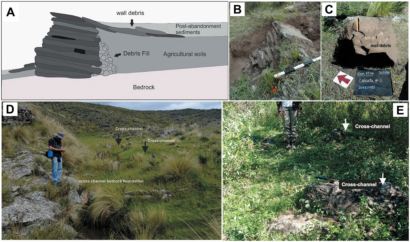 A diagram and photos related to archaeological excavation and landscape features. A: Illustration of soil strata with labels, showing wall debris, debris fill, and agricultural soils above bedrock. B: Excavation site with visible layers of soil and rocks, including a measuring scale. C: Close-up of wall debris with a chalkboard sign showing excavation details. D: A person standing by a grassy area with labels indicating cross-channel and bedrock foundation. E: A grassy field with markers showing cross-channel locations.