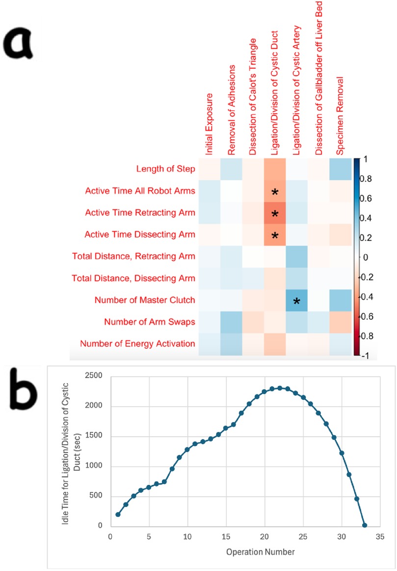 a) A heatmap displays various surgical metrics across different procedure steps. Values range from -1 (red) to 1 (blue) with specific metrics including arm activity and energy activation marked with asterisks for significant correlations.\n\nb) A line graph shows idle time for ligation/division of the cystic duct versus operation number. Idle time increases to a peak near operation number 25, then decreases.