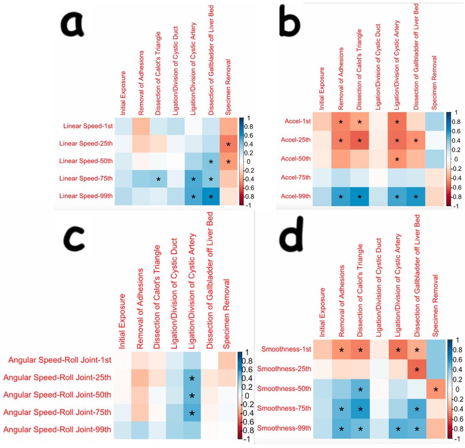 Four heatmaps labeled a, b, c, and d, compare different surgical phases with metrics for linear speed, acceleration, angular speed-roll joint, and smoothness. The x-axis represents surgical phases like \