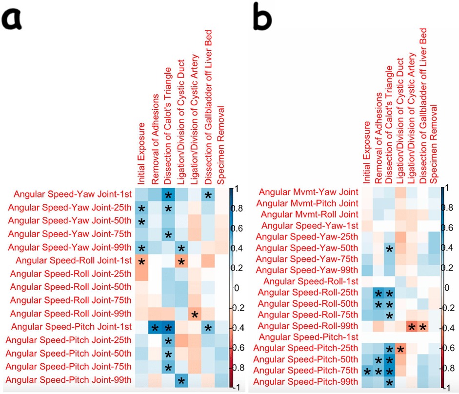 Two heatmaps labeled a and b compare surgical phases with different angular speed and movement metrics. Both depict color gradients from blue to red, indicating variable values. Heatmaps a and b show correlation values, with some areas marked by asterisks, indicating significant correlations at certain phases and metrics.