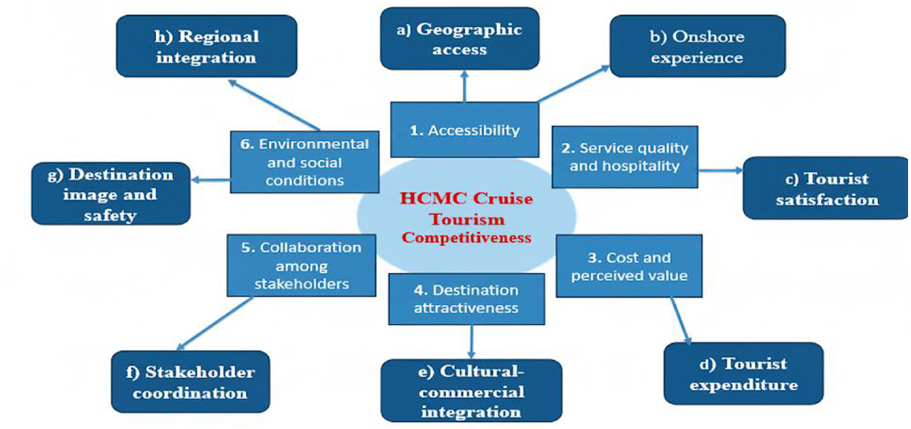 Flowchart illustrating factors affecting “Destination Competitiveness” in the center. Key influences include Geographic Access, Regional Integration, Onshore Experience, Cultural-Commercial Integration, Tourist Satisfaction, Destination Image and Safety, Tourist Expenditure, Stakeholder Coordination. Arrows indicate interconnections among these elements, emphasizing their impact on competitiveness.