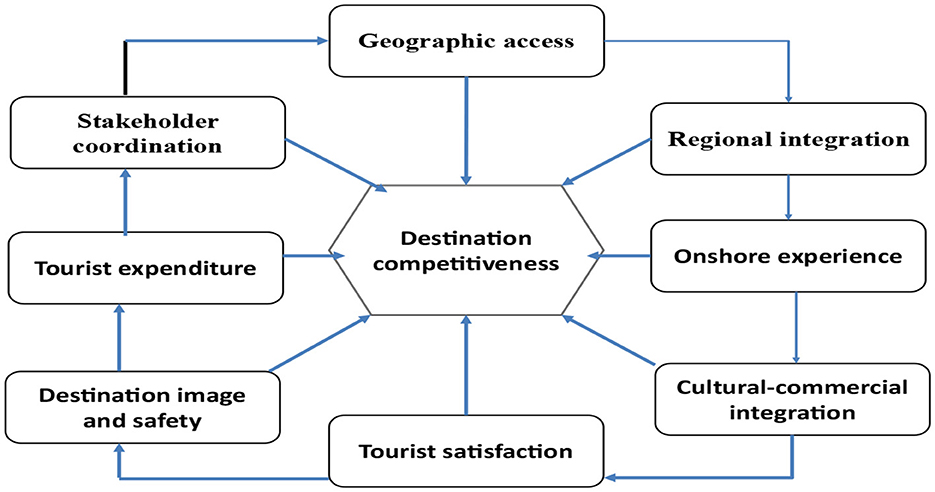 Flowchart depicting factors influencing “HCMC Cruise Tourism Competitiveness.” Central themes include accessibility and destination attractiveness. Key factors are geographic access, onshore experience, tourist satisfaction, expenditure, stakeholder coordination, cultural-commercial integration, destination image and safety, regional integration, environmental and social conditions, service quality, cost, and stakeholder collaboration.