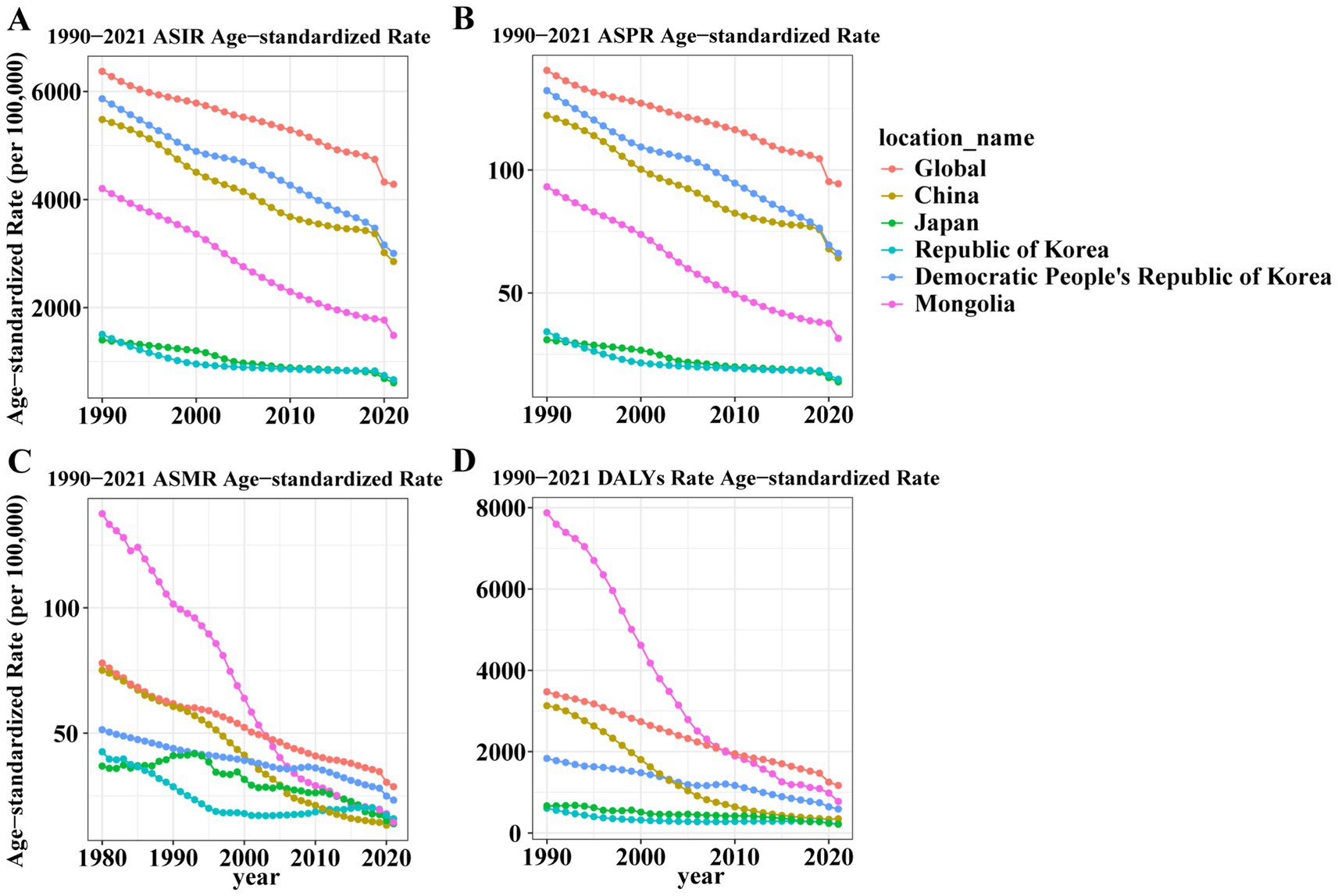 Four line graphs labeled A to D depict age-standardized rates from 1990 to 2021 for different global regions: Global, China, Japan, Republic of Korea, Democratic People's Republic of Korea, and Mongolia. The metrics shown are ASIR (A), ASPR (B), ASMR (C), and DALYs (D), with each region represented by a distinct color. All graphs show a general decline in rates over the period.