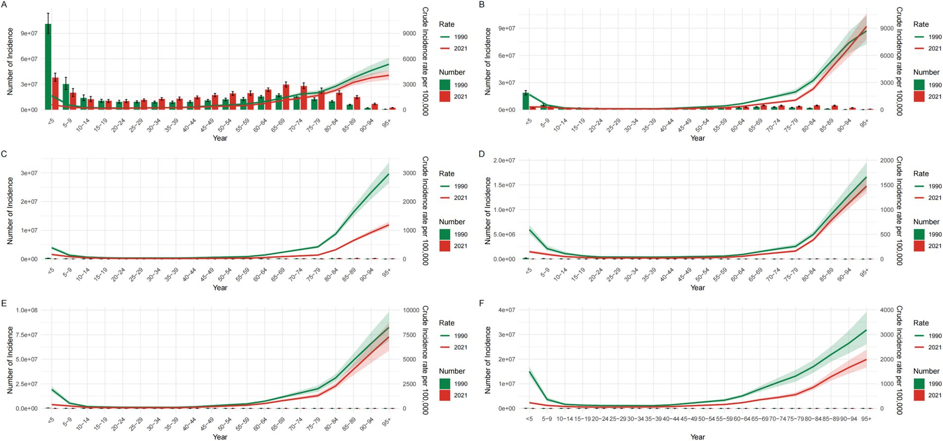 Six line graphs labeled A to F compare the number of incidences and crude incidence rates per 100,000 for the years 1990 and 2021, across various age groups. Graphs A, B, E, and F show a noticeable decrease in incidences in younger age groups and an increase in older age groups. Graphs C and D show a lower overall number of incidences, with similar age-related trends. Each graph uses red and green lines and bars to represent data for 1990 and 2021, respectively, with associated 95% confidence intervals.