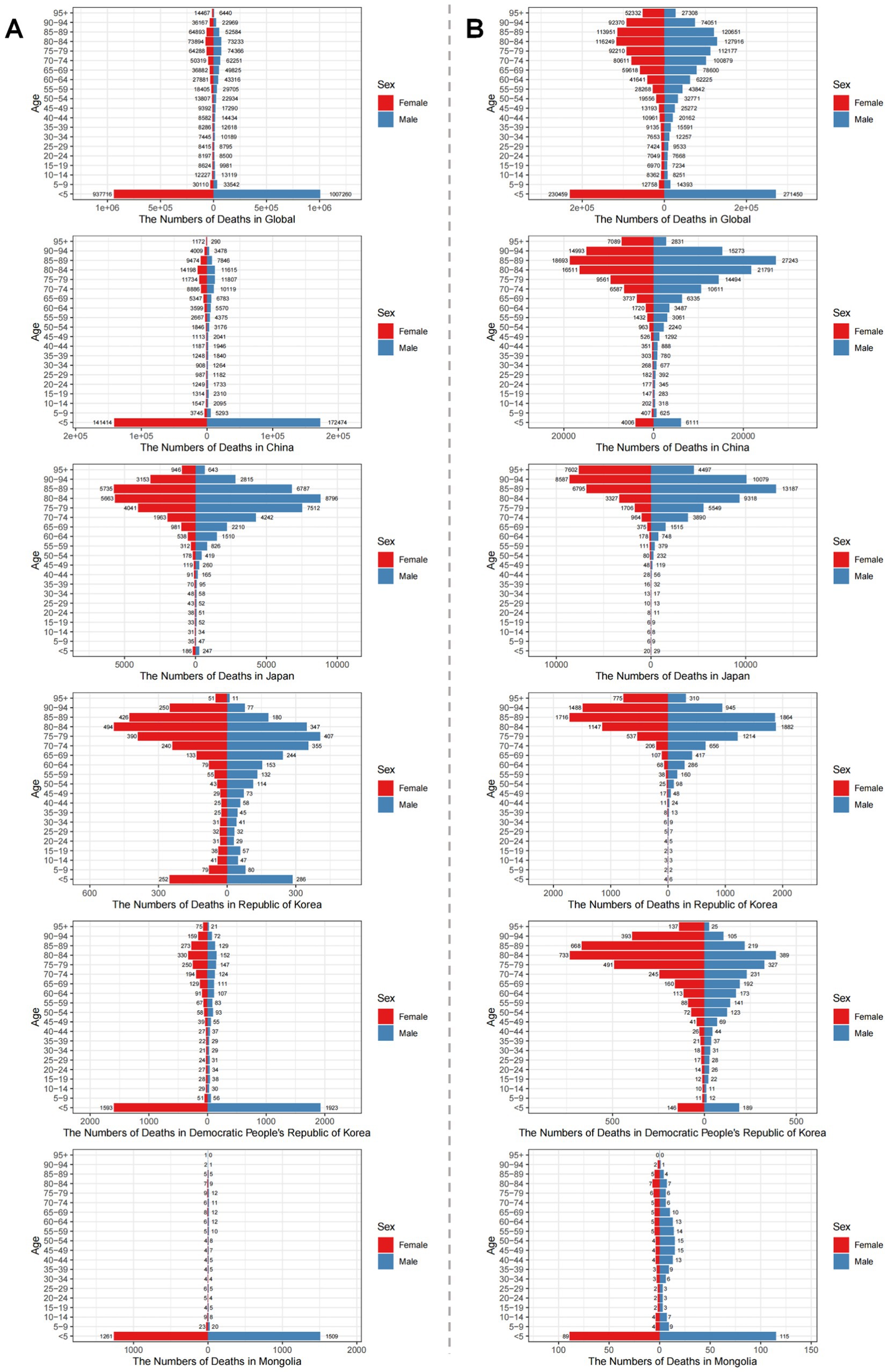 Two panels compare mortality data by gender and age group. Panel A shows bar charts depicting numbers of deaths globally, in China, Japan, the Republic of Korea, the Democratic People's Republic of Korea, and Mongolia. Panel B presents similar charts for the same regions. Each chart is divided by age groups, with red representing females and blue representing males. The charts provide visual comparisons of death distributions across different demographics in these regions.